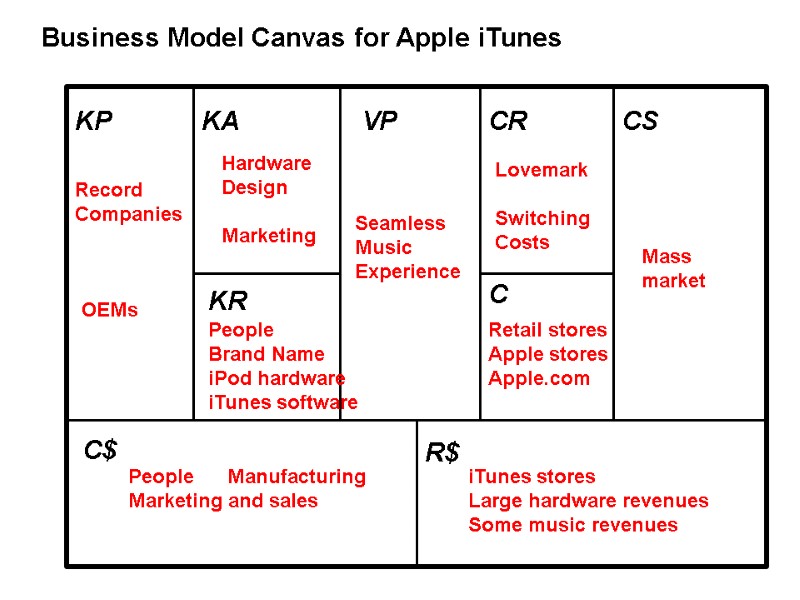 Business Model Canvas for Apple iTunes KP KA KR VP CR CS C C$